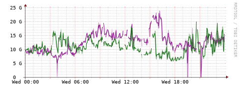 [Interfaces]: Bit rates