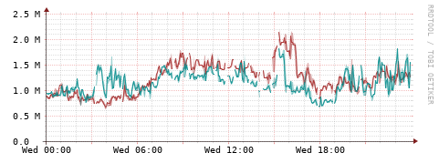 [Interfaces]: Packet rates