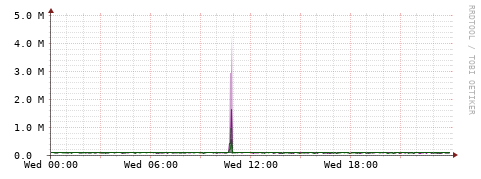[Interfaces]: Bit rates