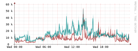 [Interfaces]: Packet rates