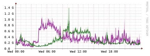 [Interfaces]: Bit rates