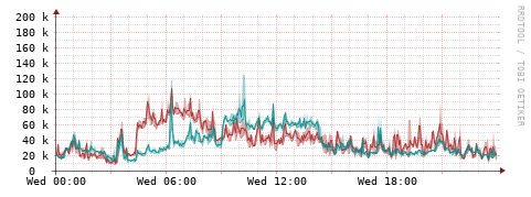[Interfaces]: Packet rates