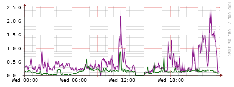 [Interfaces]: Bit rates