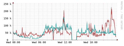 [Interfaces]: Packet rates