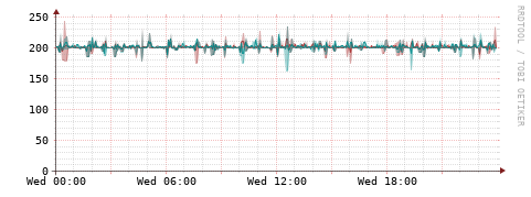 [Interfaces]: Packet rates
