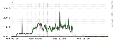 [Interfaces]: Bit rates