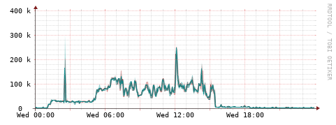 [Interfaces]: Packet rates