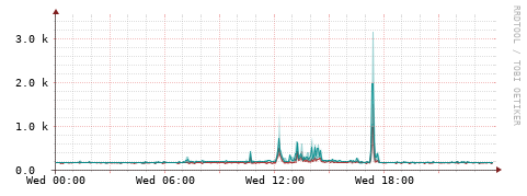 [Interfaces]: Packet rates