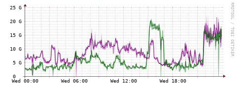 [Interfaces]: Bit rates