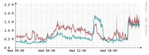 [Interfaces]: Packet rates
