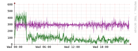 [Interfaces]: Bit rates