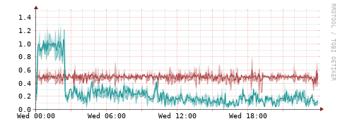 [Interfaces]: Packet rates