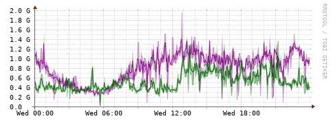 [Interfaces]: Bit rates