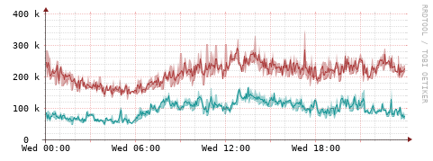 [Interfaces]: Packet rates