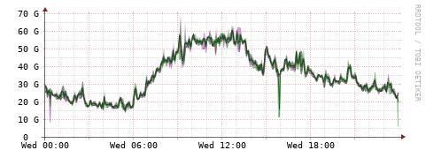 [Interfaces]: Bit rates