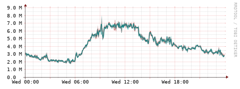 [Interfaces]: Packet rates