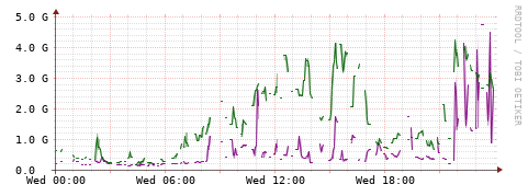 [Interfaces]: Bit rates
