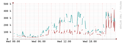 [Interfaces]: Packet rates