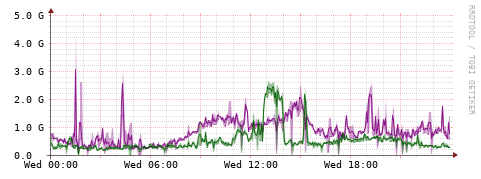 [Interfaces]: Bit rates