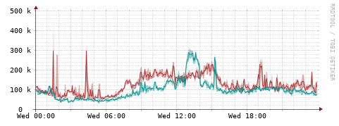 [Interfaces]: Packet rates