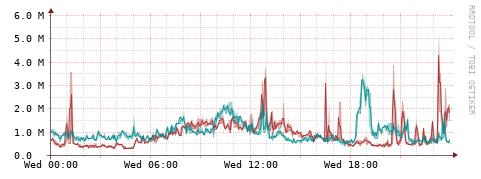 [Interfaces]: Packet rates