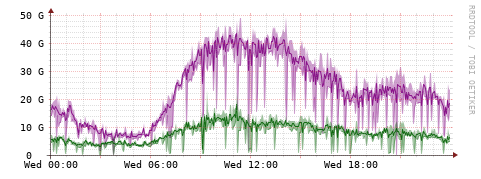 [Interfaces]: Bit rates