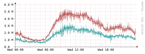 [Interfaces]: Packet rates