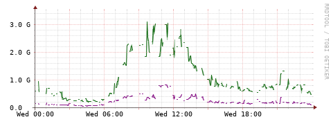[Interfaces]: Bit rates