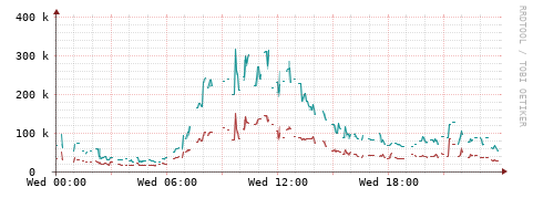 [Interfaces]: Packet rates