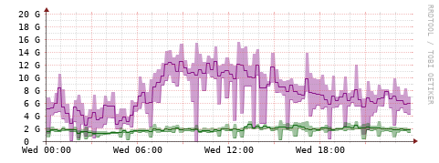 [Interfaces]: Bit rates