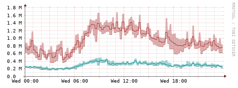 [Interfaces]: Packet rates
