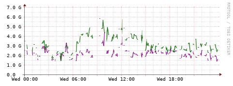 [Interfaces]: Bit rates