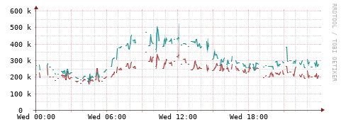 [Interfaces]: Packet rates