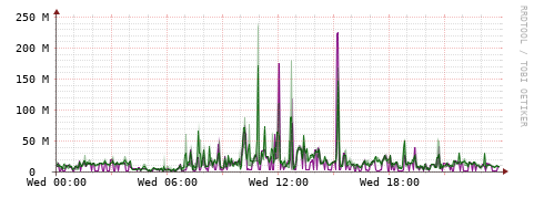 [Interfaces]: Bit rates