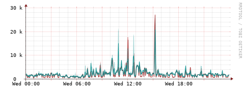 [Interfaces]: Packet rates