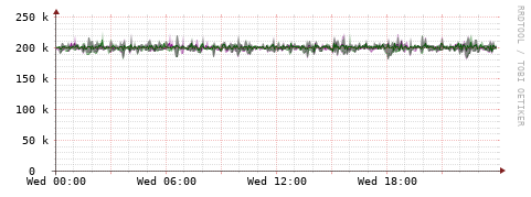 [Interfaces]: Bit rates