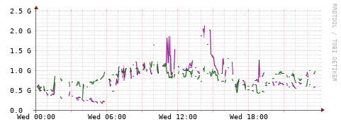 [Interfaces]: Bit rates