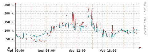 [Interfaces]: Packet rates