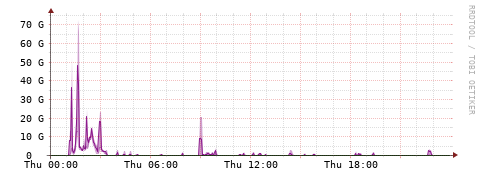 [Interfaces]: Bit rates