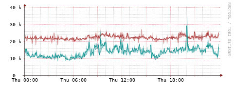 [Interfaces]: Packet rates