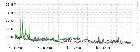 [Interfaces]: Bit rates