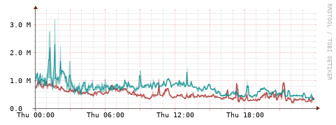 [Interfaces]: Packet rates
