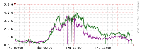 [Interfaces]: Bit rates