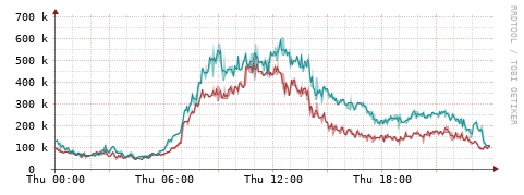 [Interfaces]: Packet rates
