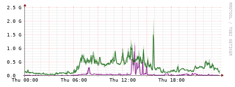 [Interfaces]: Bit rates
