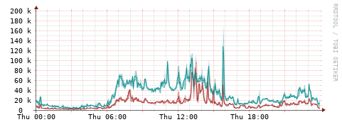 [Interfaces]: Packet rates