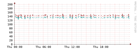 [Interfaces]: Packet rates