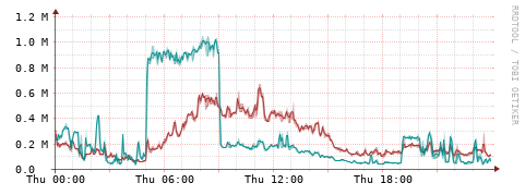 [Interfaces]: Packet rates