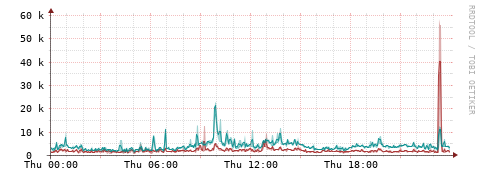 [Interfaces]: Packet rates