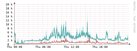 [Interfaces]: Packet rates